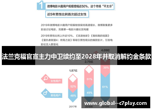 法兰克福官宣主力中卫续约至2028年并取消解约金条款